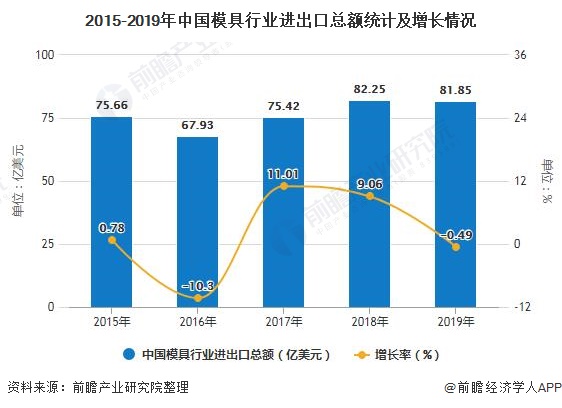 2020年中国模具行业进出口现状分析塑胶模具出口带动总持续增长(图1)