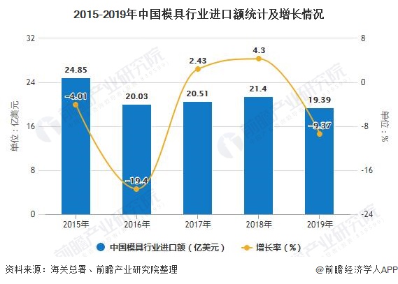 2020年中国模具行业进出口现状分析塑胶模具出口带动总持续增长(图2)