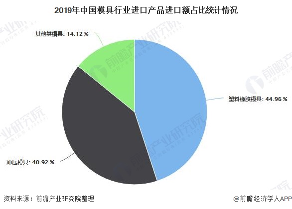 2020年中国模具行业进出口现状分析塑胶模具出口带动总持续增长(图3)