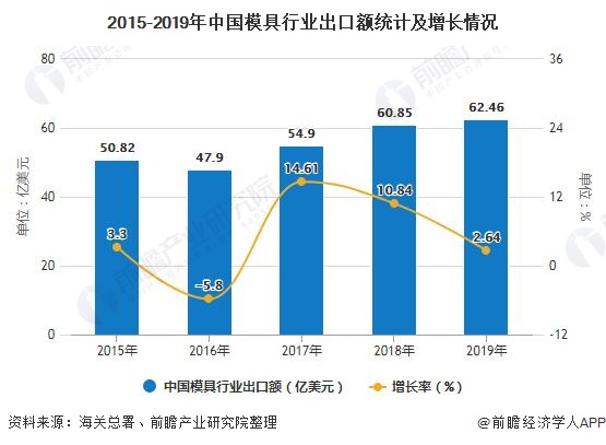 2020年中国模具行业进出口现状分析塑胶模具出口带动总持续增长(图4)