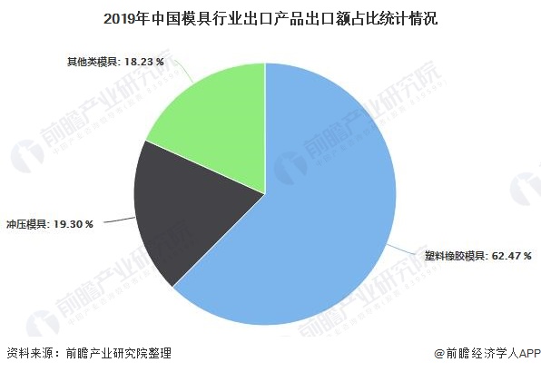 2020年中国模具行业进出口现状分析塑胶模具出口带动总持续增长(图5)