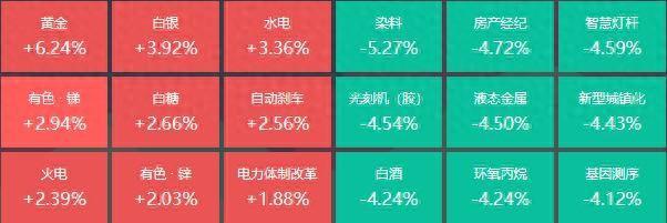 黄金、水电板块逆势走强7位基金经理发生任职变动(图1)