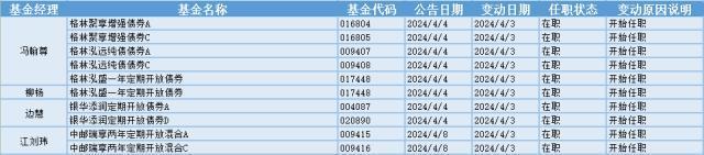 黄金、水电板块逆势走强7位基金经理发生任职变动(图2)