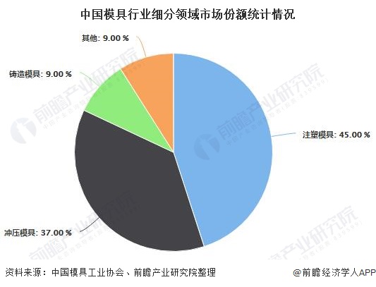 2020年中国塑料模具行业市场现状及发展趋势分析设计与制造智能化、绿色化发展(图2)