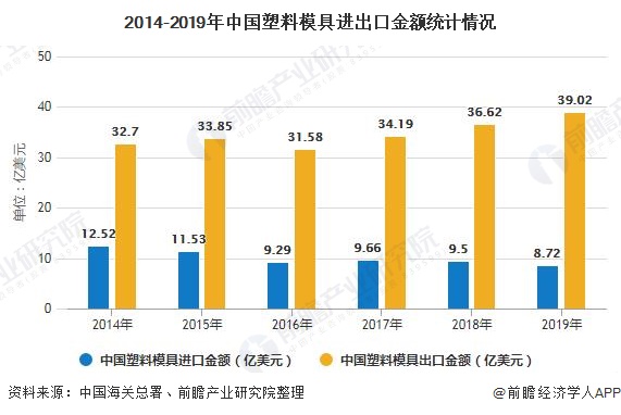 2020年中国塑料模具行业市场现状及发展趋势分析设计与制造智能化、绿色化发展(图4)