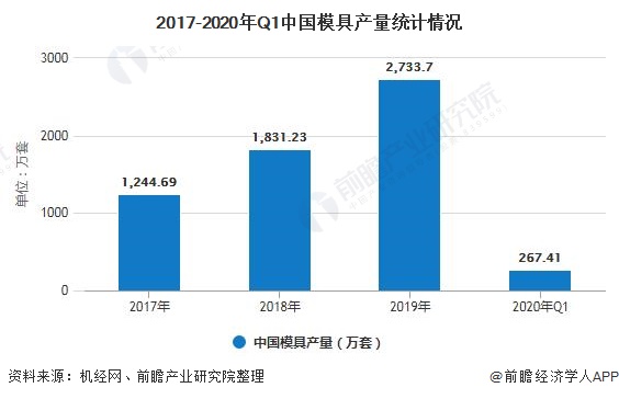 2020年中国塑料模具行业市场现状及发展趋势分析设计与制造智能化、绿色化发展(图1)