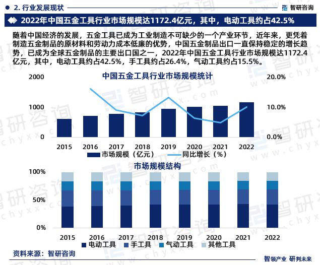 智研咨询发布：中国五金工具行业市场研究报告（2024-2030年）(图4)