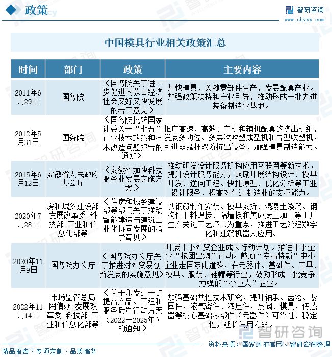 2023年中国模具产业发展态势：产品出口规模扩大行业市场扩容(图2)