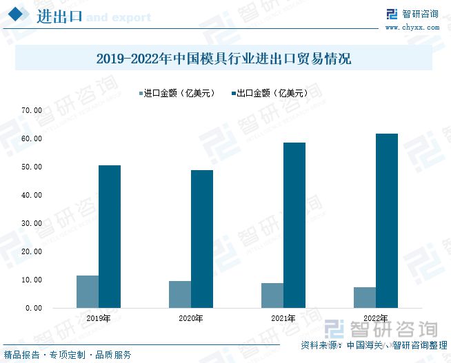 2023年中国模具产业发展态势：产品出口规模扩大行业市场扩容(图7)