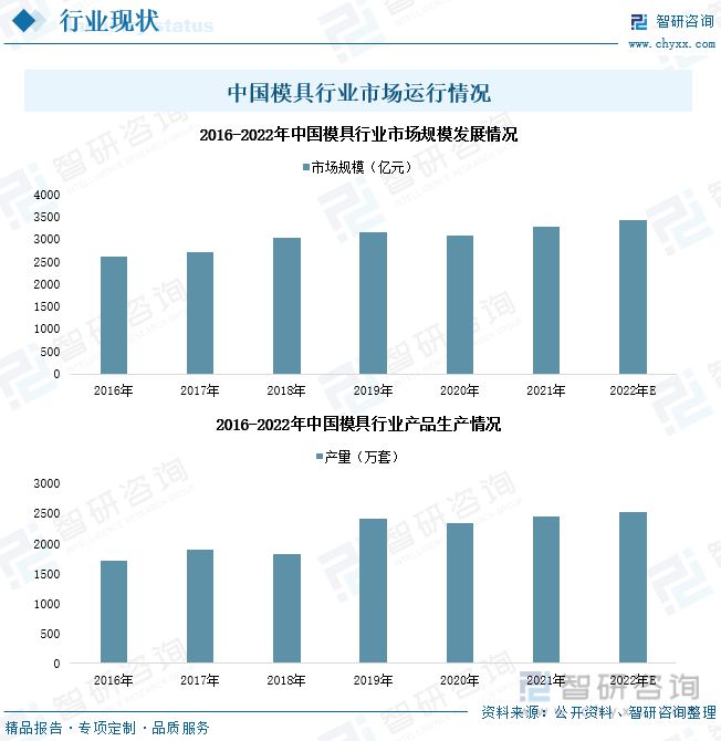 2023年中国模具产业发展态势：产品出口规模扩大行业市场扩容(图5)