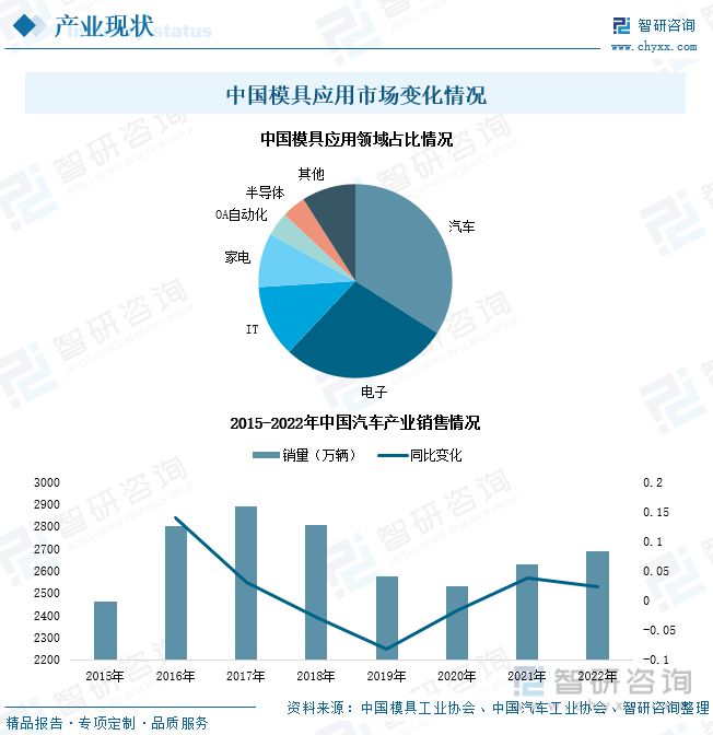 2023年中国模具产业发展态势：产品出口规模扩大行业市场扩容(图6)