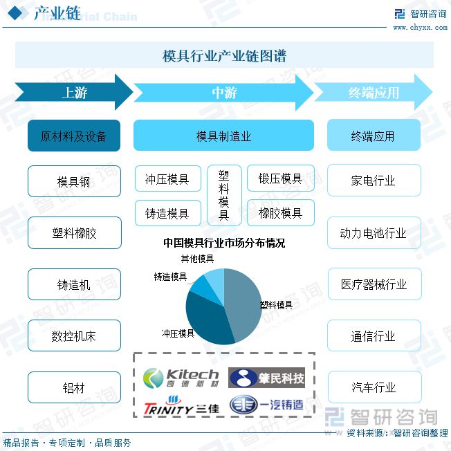 2023年中国模具产业发展态势：产品出口规模扩大行业市场扩容(图3)