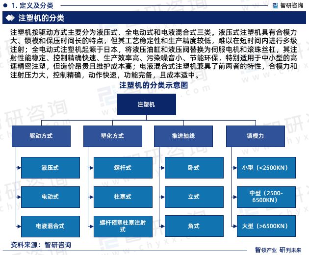 2024版中国注塑机行业发展前景预测报告（智研咨询重磅发布）(图3)