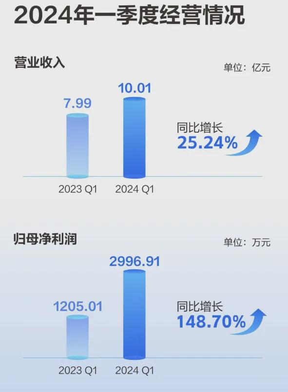 2024开年红：伊之密、宁波弘讯、达意隆、拓斯达等塑机企业Q1业绩抢眼(图4)
