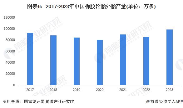 预见2024：《2024年中国橡胶制品行业全景图谱》(附市场供需情况、竞争格局及发展前景等)(图6)