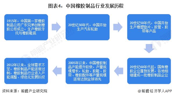 预见2024：《2024年中国橡胶制品行业全景图谱》(附市场供需情况、竞争格局及发展前景等)(图4)