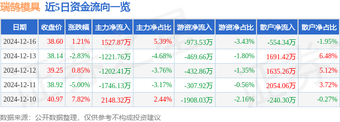 股票行情快报：瑞鹄模具（002997）12月16日主力资金净买入152787万元(图1)