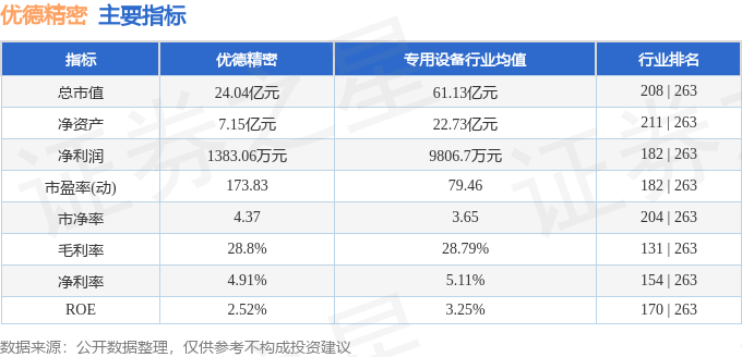 股票行情快报：优德精密（300549）3月3日主力资金净卖出37777万元(图2)