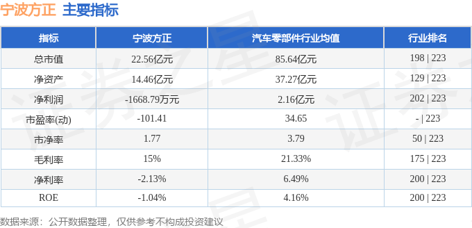 股票行情快报：宁波方正（300998）3月4日主力资金净卖出44295万元(图2)