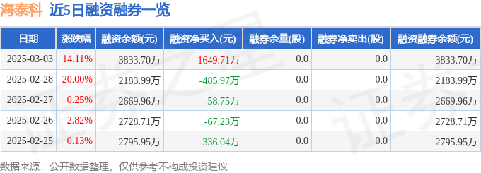 海泰科（301022）3月3日主力资金净买入140995万元(图2)