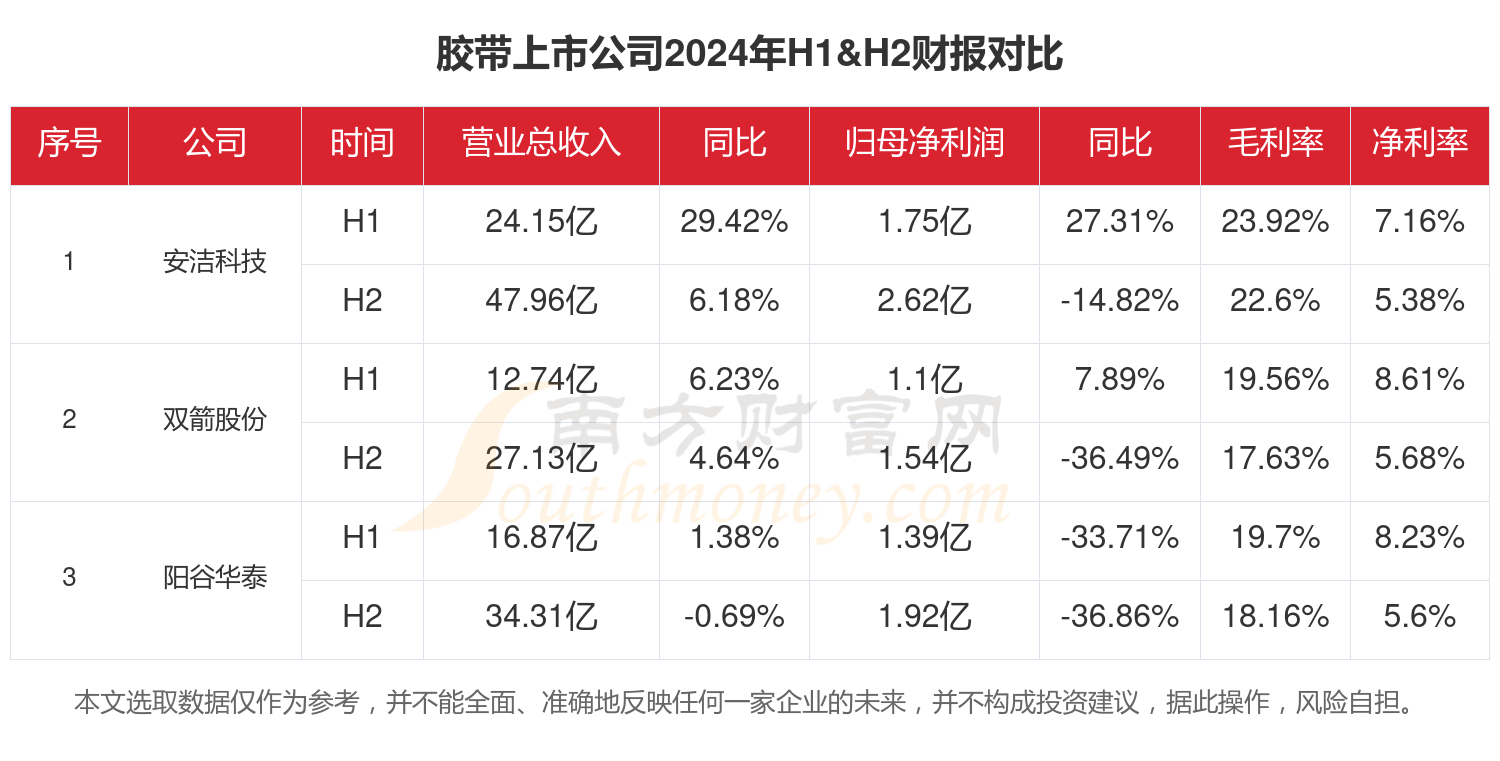 2024年全年财报：胶带行业上市公司现状如何