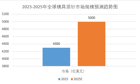 2024年模具顶针市场规模分析：全球模具顶针市场规模将超过5000亿美元(图1)