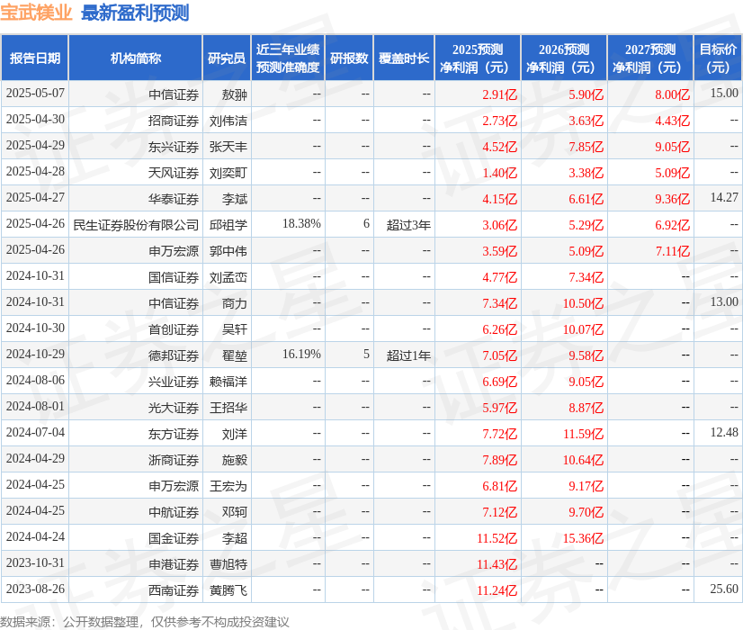 宝武镁业：5月15日召开业绩说明会投资者参与(图1)