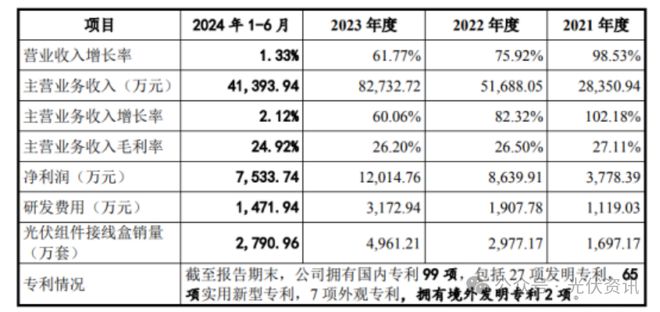2025又一家光伏企业成功上市！(图3)