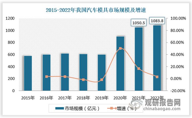 汽车冲压模具行业：为汽车模具最大细分市场竞争格局稳定(图2)