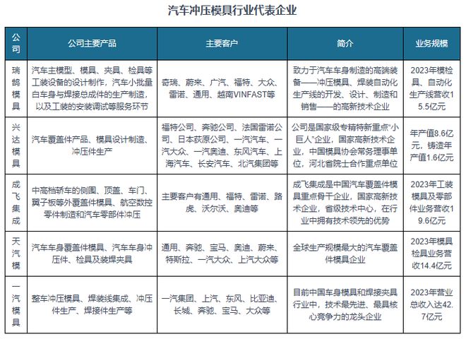 汽车冲压模具行业：为汽车模具最大细分市场竞争格局稳定(图7)