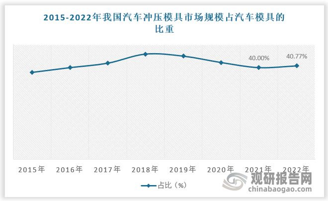 汽车冲压模具行业：为汽车模具最大细分市场竞争格局稳定(图5)