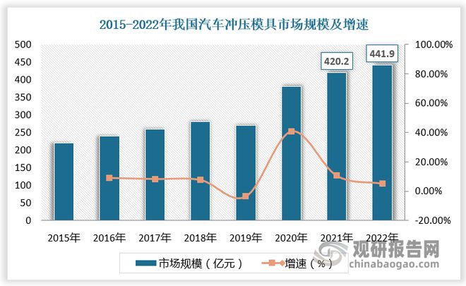 汽车冲压模具行业：为汽车模具最大细分市场竞争格局稳定(图4)