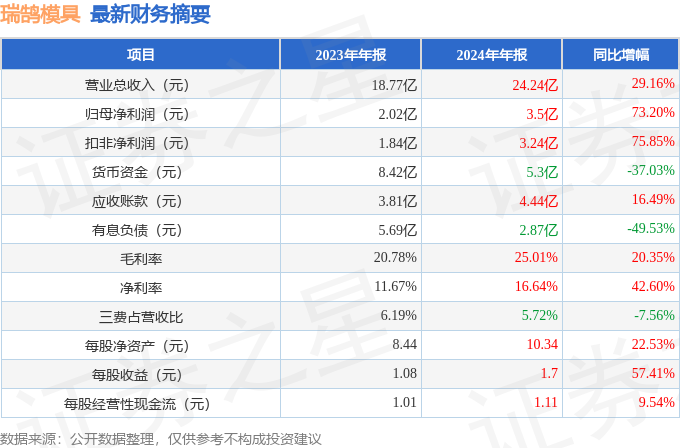 瑞鹄模具（002997）2024年年报简析：营收净利润同比双双增长盈利能力上升(图2)