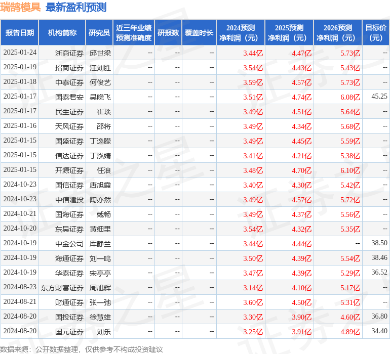 瑞鹄模具（002997）2024年年报简析：营收净利润同比双双增长盈利能力上升(图1)