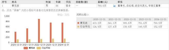 模塑科技净利增39%董事长曹克波年薪760万元、81岁父亲任副董事长(图5)