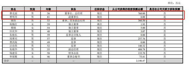 模塑科技净利增39%董事长曹克波年薪760万元、81岁父亲任副董事长(图4)
