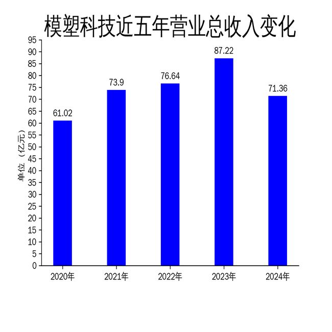 模塑科技2024年财报：营收下滑1818%净利润逆势增长3946%(图1)