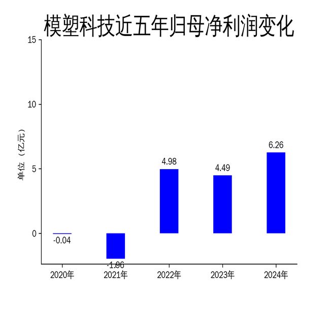 模塑科技2024年财报：营收下滑1818%净利润逆势增长3946%(图2)