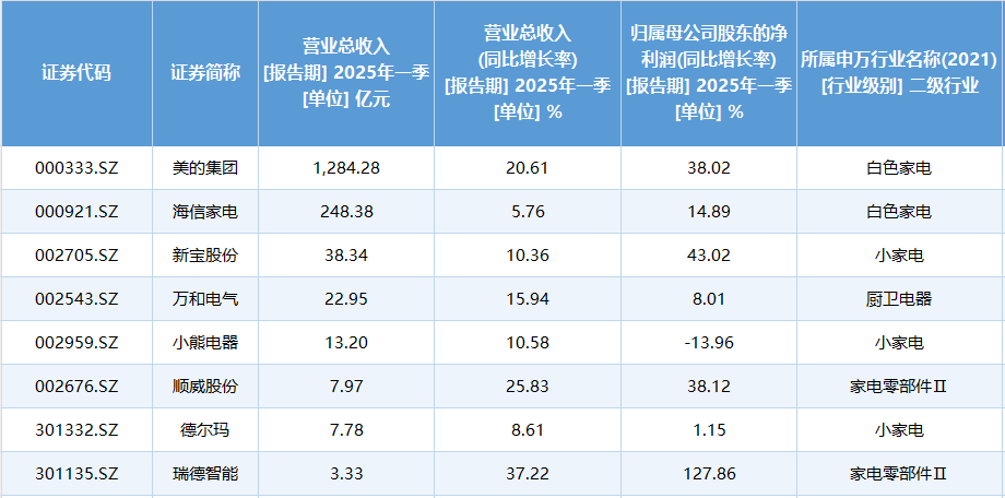 透视佛山上市公司一季报：高增长与不平衡共存建材与家电“冷暖分化”(图1)