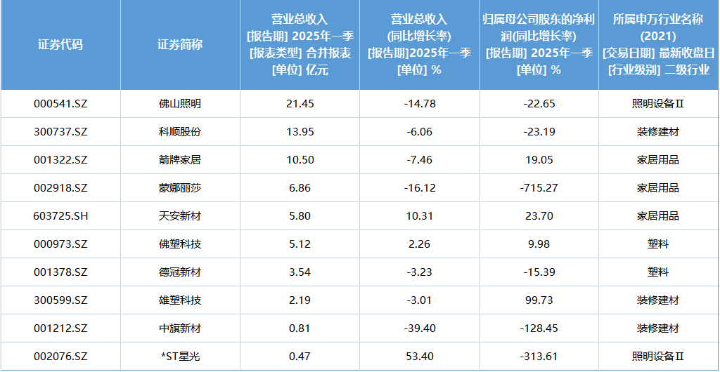 透视佛山上市公司一季报：高增长与不平衡共存建材与家电“冷暖分化”(图3)
