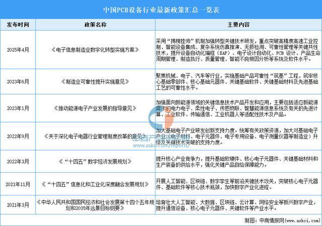 2025年中国PCB设备行业市场前景预测研究报告(图2)