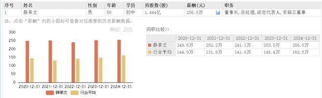 春秋电子上半年净利增25倍董事长薛革文初中学历年薪256万元、模具工人出身(图2)
