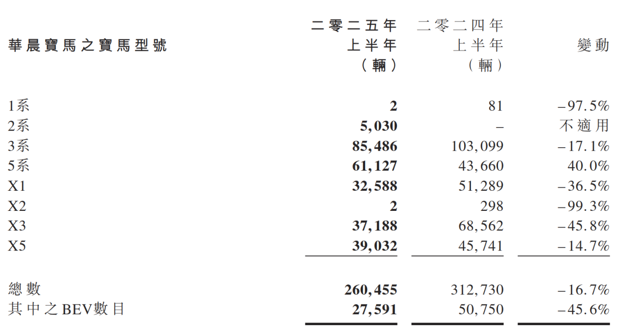 所得税开支大幅减少华晨中国业绩增长难掩经营压力(图2)