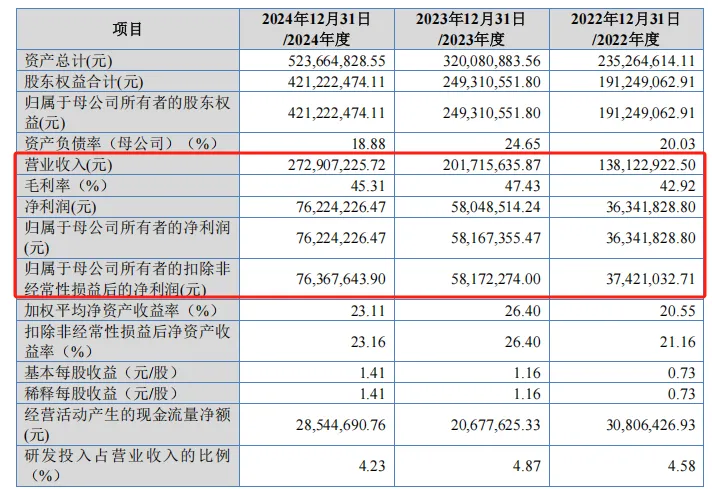 弥富科技IPO：家族控股86%营收净利逐年增长客户突击入股引利益输送质疑(图2)