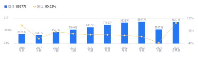 津荣天宇的前世今生:2025年三季度营收1434亿行业第22净利润862651万行业第26(图2)