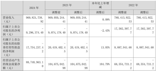 宁波方正实控人拟套现约9000万元近2年3季连续亏损(图1)