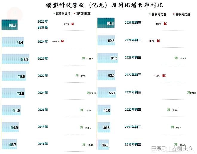 模塑科技2025年前三季度营收仍在下跌但最近两个季度在连续反弹(图2)