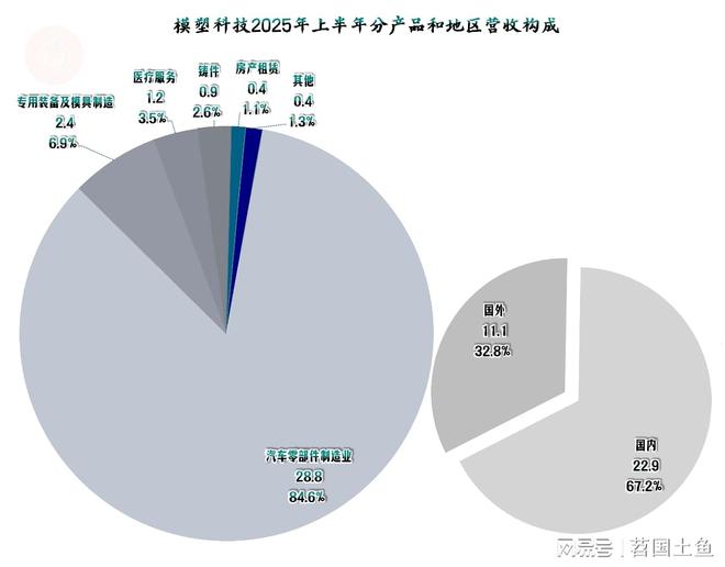 模塑科技2025年前三季度营收仍在下跌但最近两个季度在连续反弹(图3)