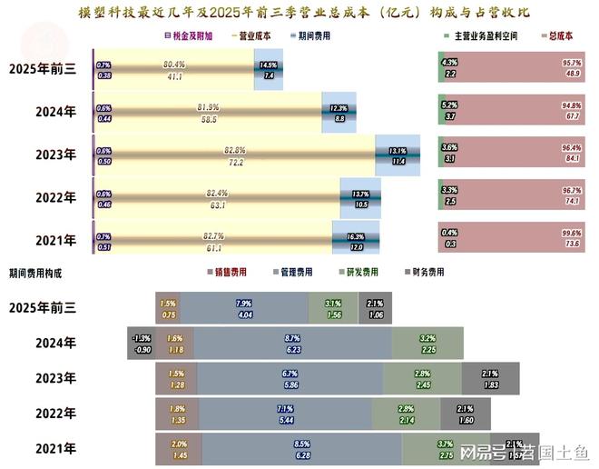 模塑科技2025年前三季度营收仍在下跌但最近两个季度在连续反弹(图6)