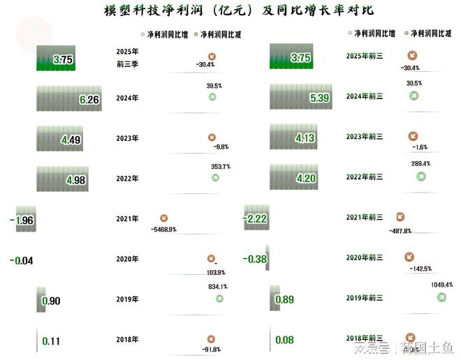 模塑科技2025年前三季度营收仍在下跌但最近两个季度在连续反弹(图4)